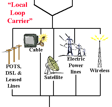 Illustration of Various local Loops to connect A user location to the ISP's Point of Presense